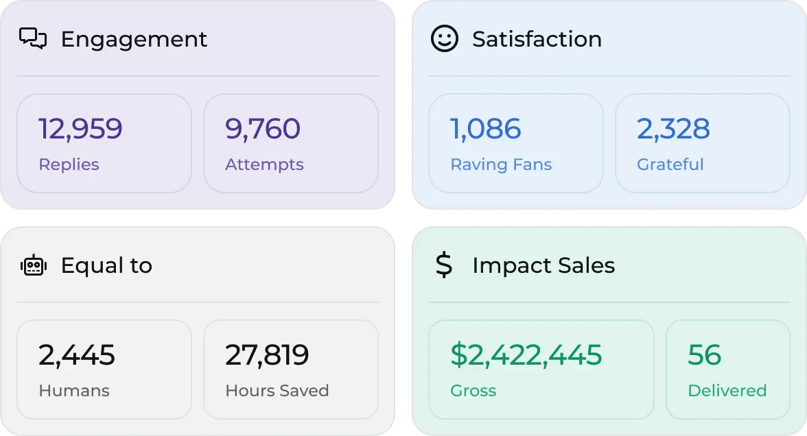 AI and marketing automation performance statistics